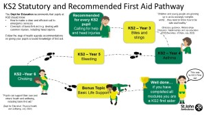 KS2 First Aid Learning Pathway